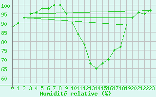 Courbe de l'humidit relative pour Cabauw Tower