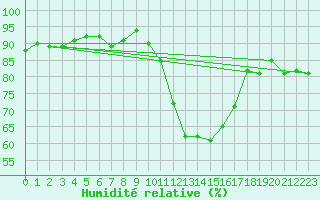 Courbe de l'humidit relative pour Florennes (Be)