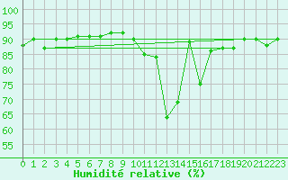 Courbe de l'humidit relative pour Mont-de-Marsan (40)