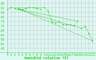 Courbe de l'humidit relative pour Puymeras (84)