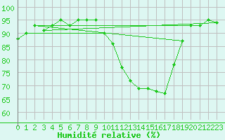 Courbe de l'humidit relative pour Sauteyrargues (34)