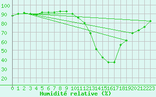 Courbe de l'humidit relative pour Calatayud