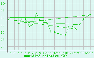 Courbe de l'humidit relative pour Cap de la Hve (76)