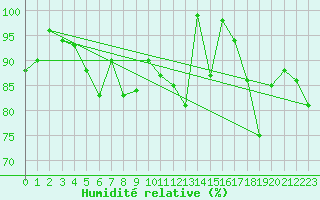 Courbe de l'humidit relative pour Verona Boscomantico