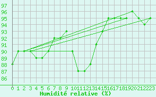 Courbe de l'humidit relative pour Fontenermont (14)