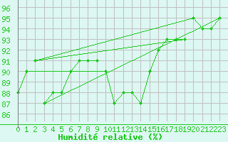 Courbe de l'humidit relative pour Gap-Sud (05)