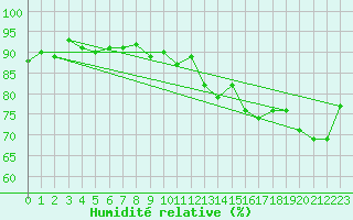 Courbe de l'humidit relative pour Ried Im Innkreis