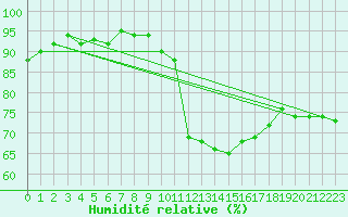 Courbe de l'humidit relative pour Niort (79)