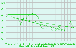 Courbe de l'humidit relative pour Loch Glascanoch