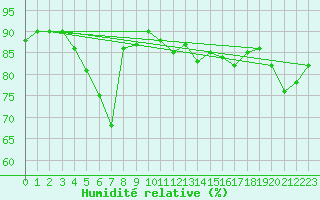 Courbe de l'humidit relative pour Pakri