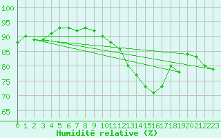 Courbe de l'humidit relative pour Dijon / Longvic (21)