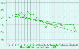 Courbe de l'humidit relative pour Besanon (25)