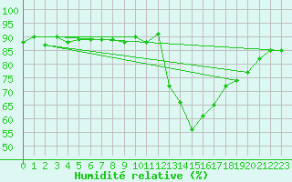 Courbe de l'humidit relative pour Gap-Sud (05)