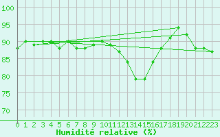 Courbe de l'humidit relative pour Plussin (42)