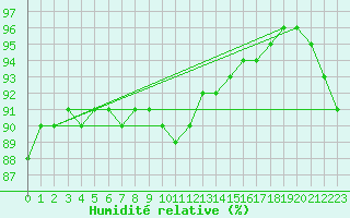 Courbe de l'humidit relative pour Corsept (44)