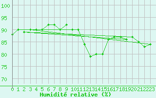 Courbe de l'humidit relative pour Lans-en-Vercors (38)