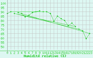 Courbe de l'humidit relative pour Sonnblick - Autom.