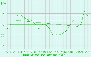 Courbe de l'humidit relative pour Hohwacht