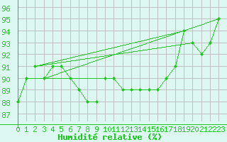 Courbe de l'humidit relative pour Saint-Quentin (02)