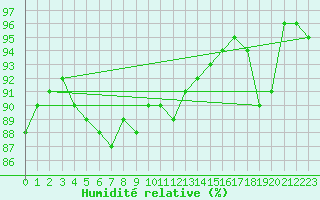 Courbe de l'humidit relative pour Boulogne (62)
