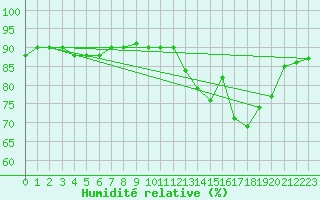 Courbe de l'humidit relative pour Cerisiers (89)