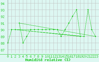 Courbe de l'humidit relative pour Saint-Cyprien (66)