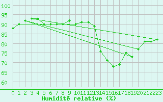 Courbe de l'humidit relative pour Mazres Le Massuet (09)