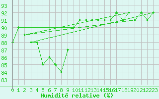 Courbe de l'humidit relative pour Kekesteto