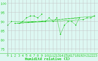 Courbe de l'humidit relative pour Roros