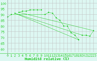 Courbe de l'humidit relative pour Baye (51)