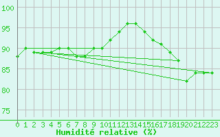 Courbe de l'humidit relative pour Siedlce