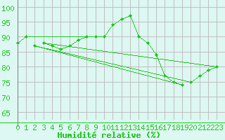 Courbe de l'humidit relative pour Obersulm-Willsbach