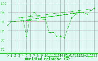 Courbe de l'humidit relative pour Chemnitz