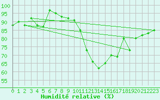 Courbe de l'humidit relative pour Sylarna