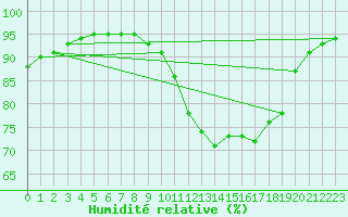 Courbe de l'humidit relative pour Saint-Martial-de-Vitaterne (17)
