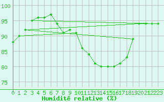 Courbe de l'humidit relative pour Martign-Briand (49)
