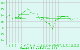 Courbe de l'humidit relative pour Dinard (35)