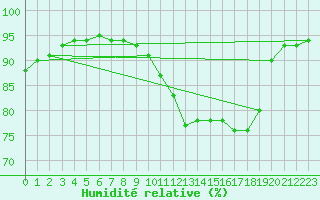 Courbe de l'humidit relative pour Landser (68)