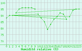 Courbe de l'humidit relative pour Trappes (78)