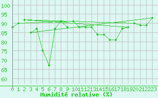 Courbe de l'humidit relative pour Tromso