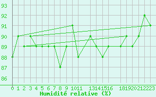 Courbe de l'humidit relative pour Nesbyen-Todokk