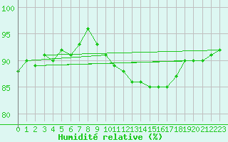 Courbe de l'humidit relative pour Landser (68)