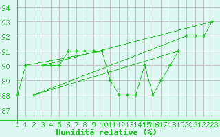 Courbe de l'humidit relative pour Gruissan (11)