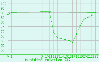 Courbe de l'humidit relative pour Lans-en-Vercors (38)