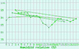 Courbe de l'humidit relative pour Casement Aerodrome