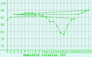 Courbe de l'humidit relative pour Saint-Quentin (02)