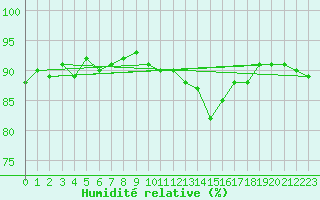 Courbe de l'humidit relative pour Saclas (91)