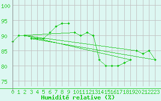 Courbe de l'humidit relative pour Munte (Be)