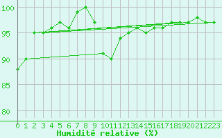 Courbe de l'humidit relative pour Villette (54)