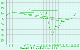 Courbe de l'humidit relative pour Renwez (08)